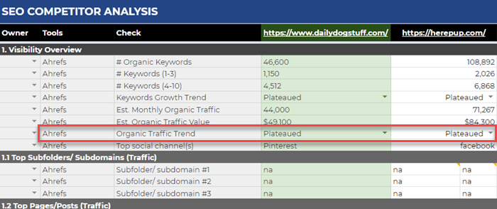 How do you Analyse SEO competitors?