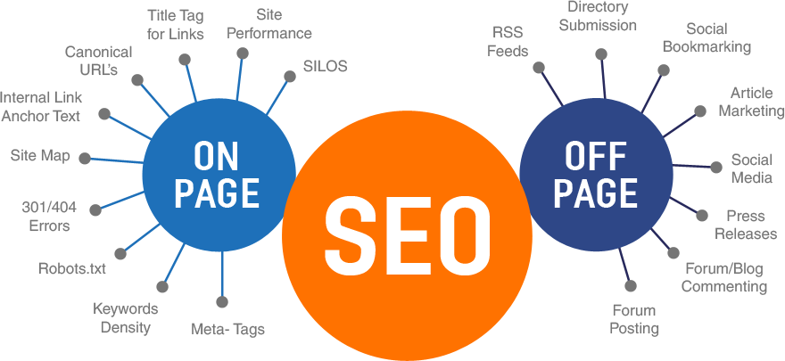 How does off page SEO work?