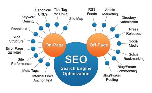 What is on page SEO techniques?