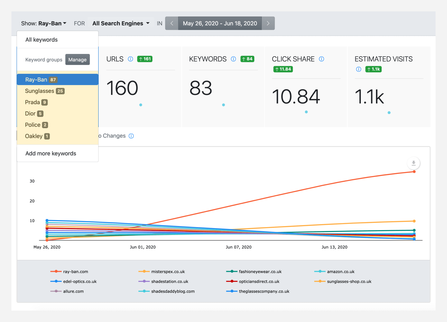 Why is competitive analysis important in SEO?