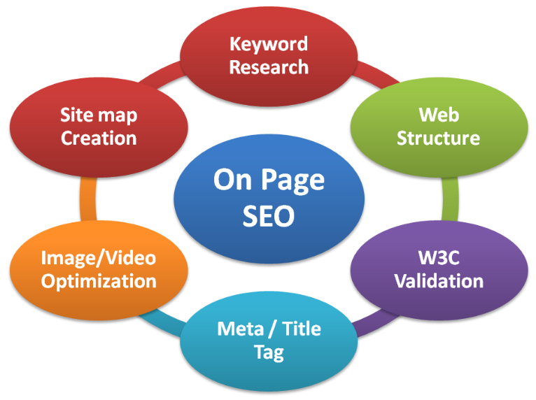 Which is not a part of on page SEO?