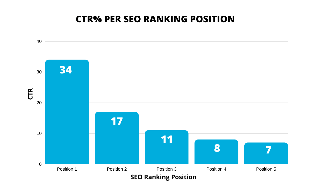 Will SEO exist in 5 years?