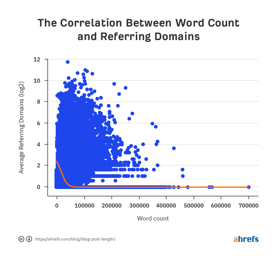 Is word count really important for SEO content?