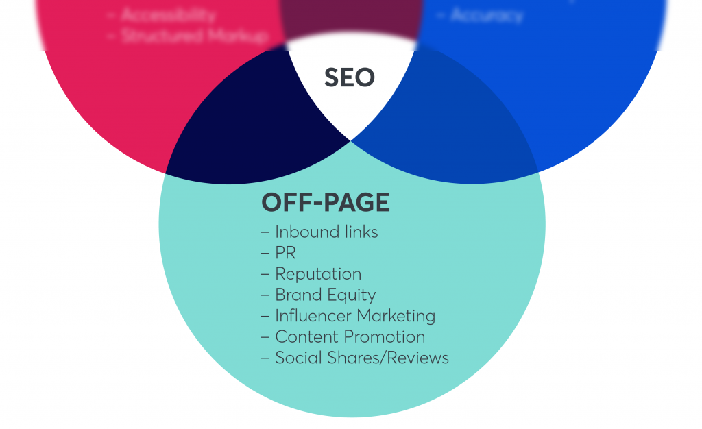 What are On-page SEO Factors