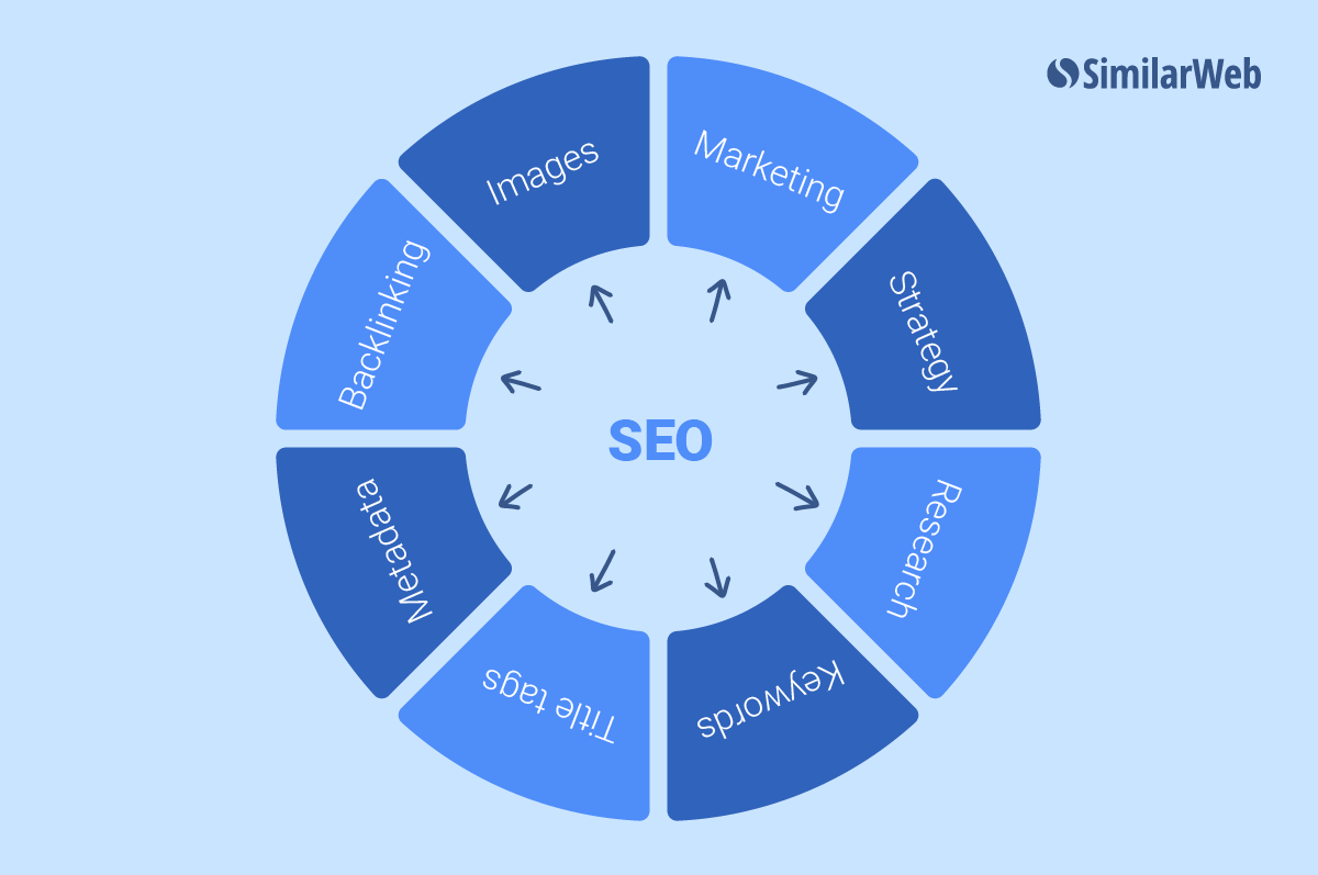 What are the three most important aspects when taking on a new SEO client?