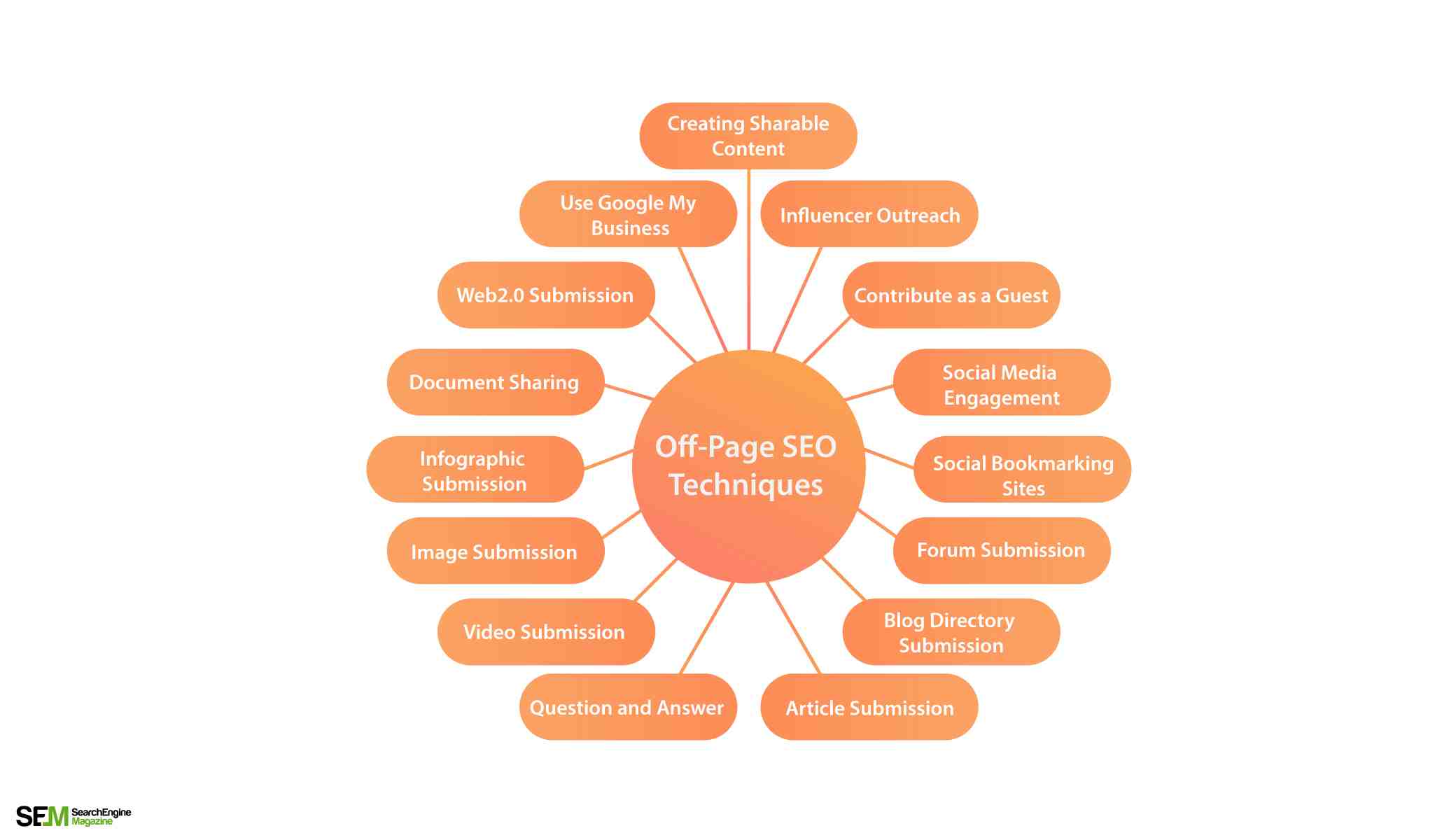 What is the Difference Between Off-page SEO vs. Technical SEO?