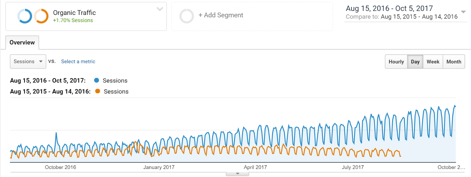 3. When Organic Traffic Drops