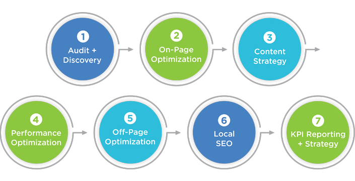 What are the 5 ingredients for SEO?