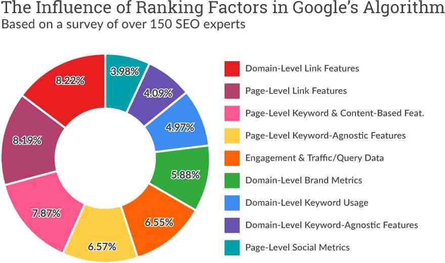 Your SEO Investment