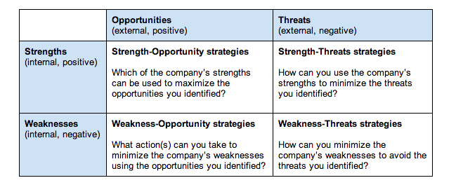 Actioning On The SWOT