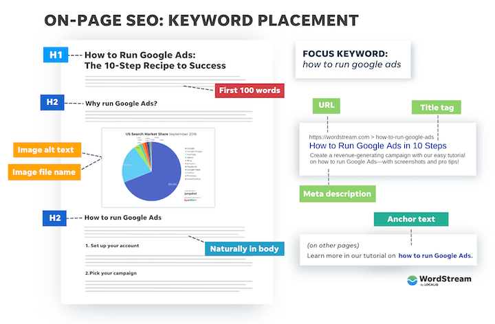 SEO is not just about Link Building. Don’t forget these expert strategies.