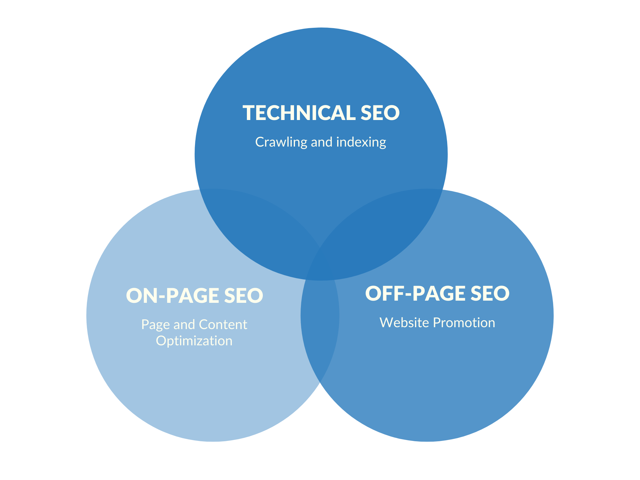 What are the 4 main pillars for search KPIS?