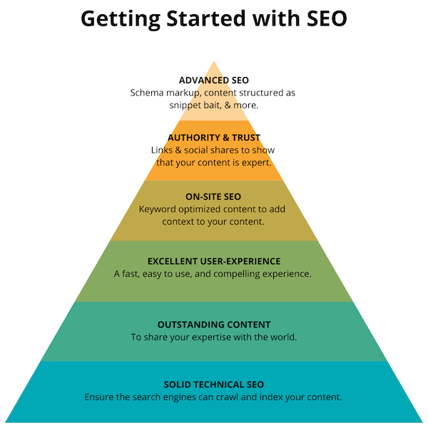 Different Traffic Drivers For Non-Branded And Branded Searches