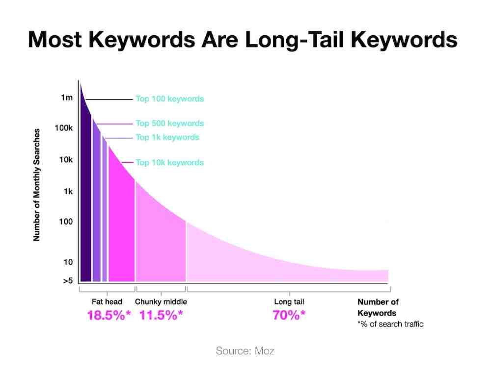 1. Use SEO Forecasting During SEO Strategy Creation To Validate Attainable Goals