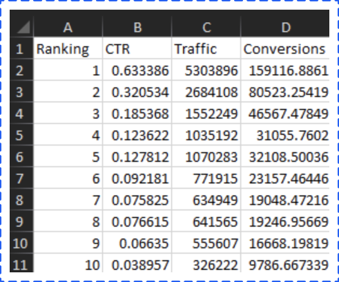 2. Uncover New Business Opportunities With SEO Forecasting